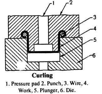 The metal is confined between the punch and the die and is stressed in compression and tension beyond the elastic limit.
