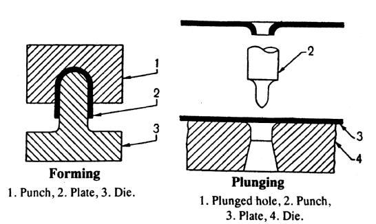 d. Plunging: The plunging is the operation of bending a sheet metal to the desired shape for accommodating a screw or a rod through the