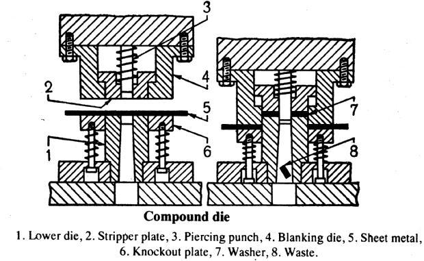 Compound die: In a compound die two or more cutting operations are accomplished at one station of the press in every stroke of