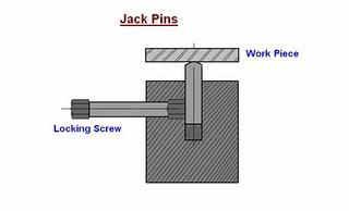 When the location of the work piece is secured the pin is locked in this position by means of locking screw.