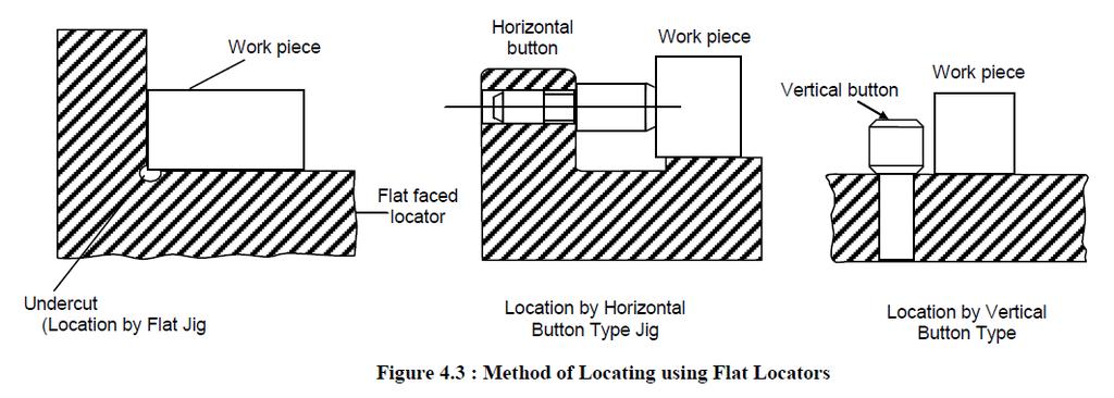 A flat surface locator can be used as shown in first figure. In this case an undercut is provided at the bottom where two perpendicular surfaces intersect each other. This is made for swarf clearance.