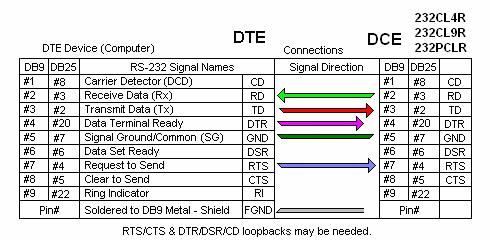 PAGE 6 OF 6 The RS-232 Connections depend on the type of Device the converter is connected to on the RS- 232 side, if it is a DTE or DCE device.