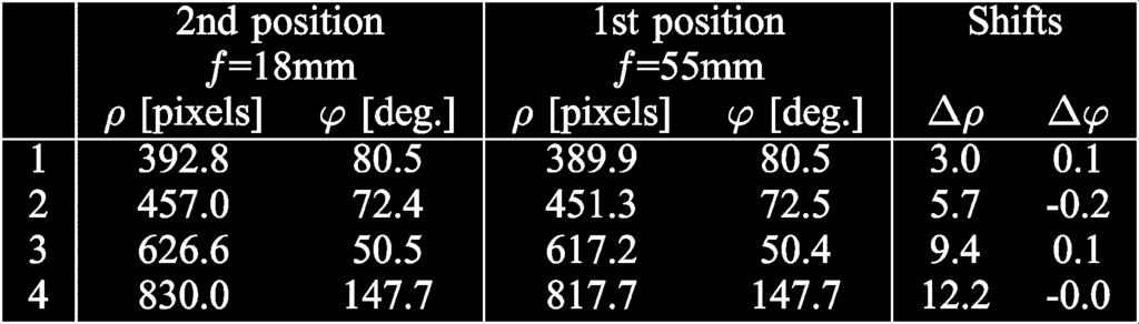 TABLE II DUST-SPOT POSITIONS AND SHIFTS FOR DIFFERENT FOCAL LENGTHS (NIKON D50) Fig. 9. Dust-spot shifts due to focal length f change.