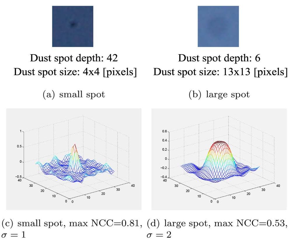 To visualize the spatial NCC output variations, NCC mesh plots of two different dust spots are given in Fig. 11.