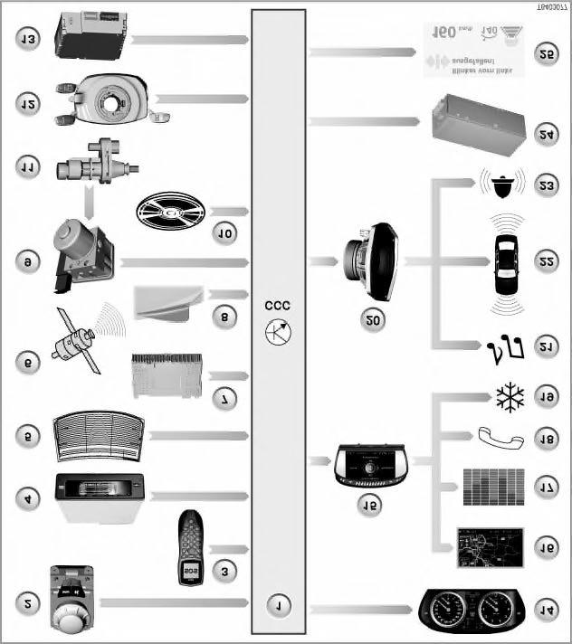 E60 - Car Communication Computer (CCC) system overview For technical reasons, the system overview is divided up as follows: - CCC inputs/outputs - CCC system circuit diagram - DVD navigation system