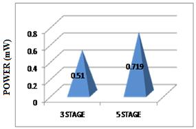 Figure 10. Power Variation in 3 and 5-stage DTVCRO The graph shown in Figure 9 confirms that as the number of delay stages increases, the frequency decreases.