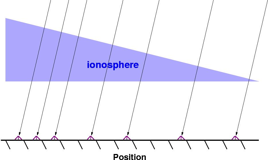 Ionospheric Wedge Model Assume differential delay related to ionospheric density GRADIENT,