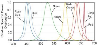 5. RGB LEDs the red looks darker when mixed with the two other colors (Fig. 15.d).