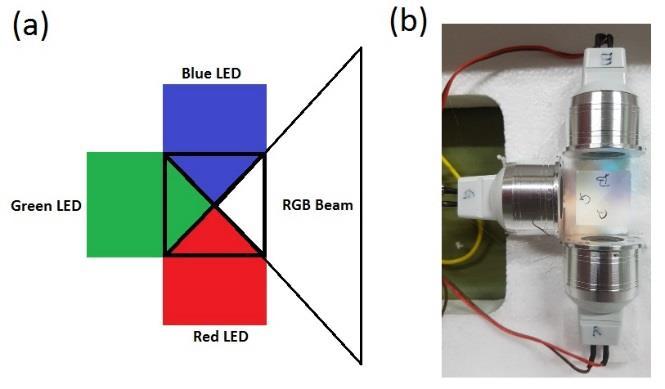 After some research we identified two new LEDs available today that allowed us to build our own RGB LEDs lamp, with a "Royal Blue" LED (440-455 nm) and a "Deep Red" LED (650-670 nm).