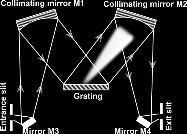 Grism(=grating+prism combination) is used to keep an axial