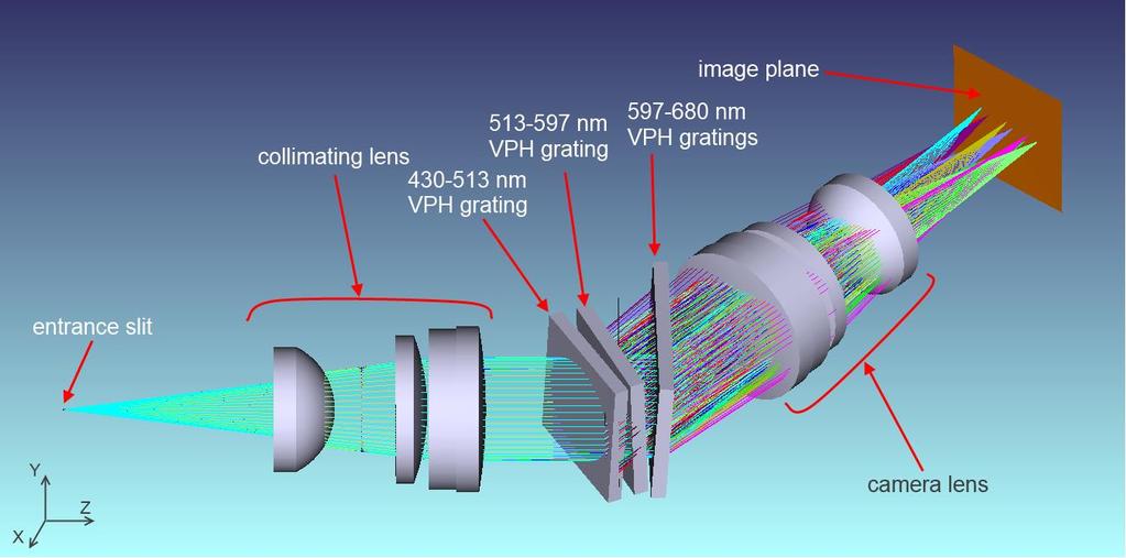 Lab prototype optical design Wavelength coverage 430-680 nm Target spectral resolution ~1500-5000 Entrance slit General view