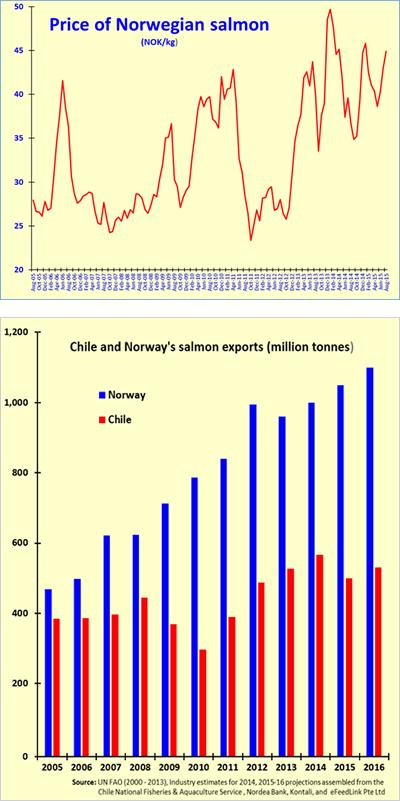Aquaculture expansion in Arctic Norway Five-fold increase, super-proportional share in Arctic Norway Climate change implies higher sea