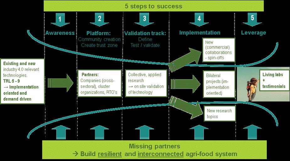 The rationale for joint action at European level Agri-food sector faces significant challenges in applying key digital technology solutions due to (relatively small scale of firms, lack of awareness,