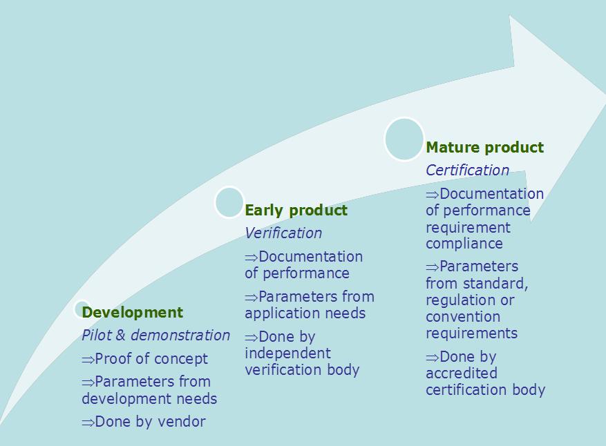 Characteristics of ETV Promotes marketing of green technologies internationally Fast and flexible vendor proposes performance parameters No fail/pass criteria (no minimum