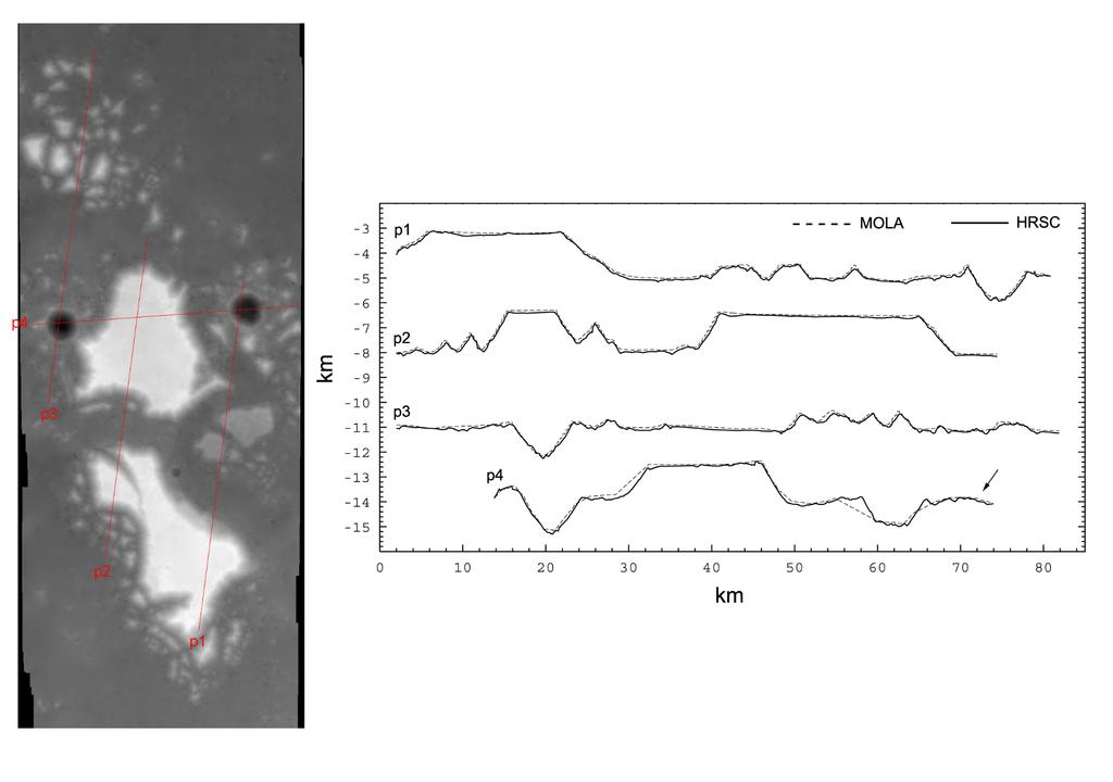 Fig. 5: Left: Terrain Model derived from HRSC-images (nadir, forward, and backward) acquired during orbit 18. Heights in this model span a range of approx.