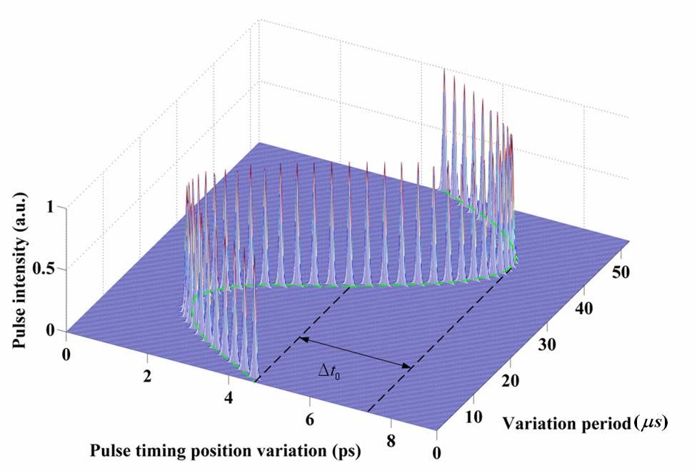 Fig. 2.2 The sinusoidal timing position variation We have assumed that the variation of other pulse-shape parameters can be ignored at least to the first order approximation.