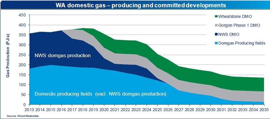 Domestic gas supply There are a number of factors that support improving WA domestic gas pricing from 2020, including: LNG supply demand balance expected