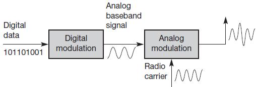 up to the radio carrier Motivation o smaller antennas (e.g.