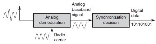 Demodulation and data reconstruction in a receiver Amplitude shift keying The two binary values, 1 and 0, are represented by two different amplitudes very simple low bandwidth requirements very