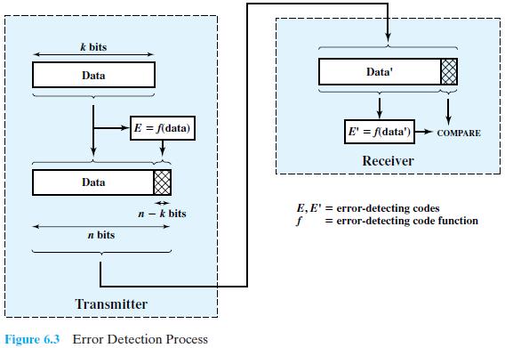 Coding and Error control Error Detection Additional bits added by transmitter for error detection code P b : Probability of a single bit error; also known as the bit error rate (BER) P I :