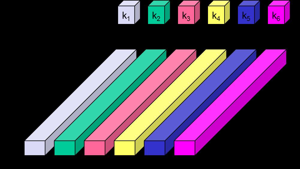 Multiplexing Multiplexing describes how several users can share a medium with minimum or no interference Important: guard spaces needed Multiplexing in 4 dimensions o space (s i )