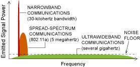 UWB Technology Basics: Wide Band & Low Power Density