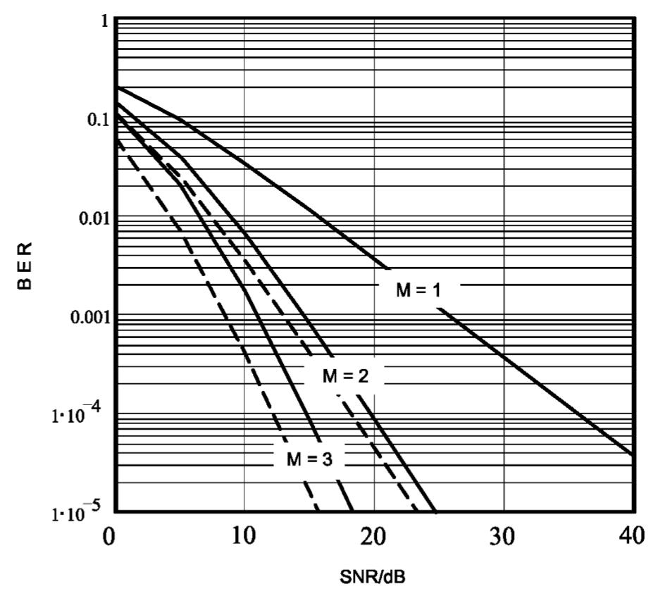 Spaial (anenna) diversiy Performance comparison, con.