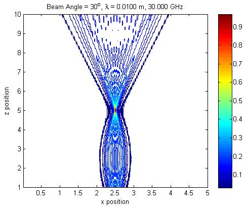 Figure 4. Modeled SA ladar scenario and Re and Im Doppler waveforms. To compute the point spread function (PSF) for this scenario, the authors computed the Re and Im (i.e., complex) Doppler waveforms constrained by the ladar s field of regard for 500 scatterer positions within the region 0 < Z < 10 m.