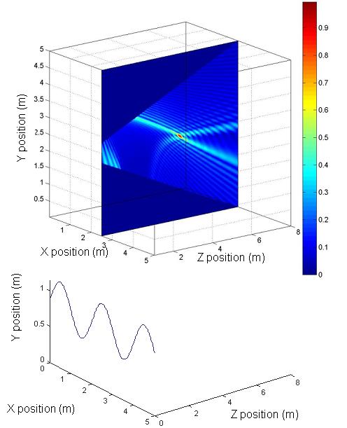 Figure 7. Correlation map in Y-Z plane at x = 2.5 m with SA ladar on a sinusoidal trajectory. 4.