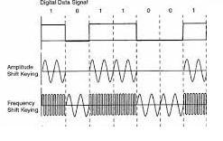 8. Draw the ASK and FSK signal for the binary signal s(t) = 1011001. (April/May 010) (April/May 011) 9. Define the term Nyquist bandwidth. According to H.