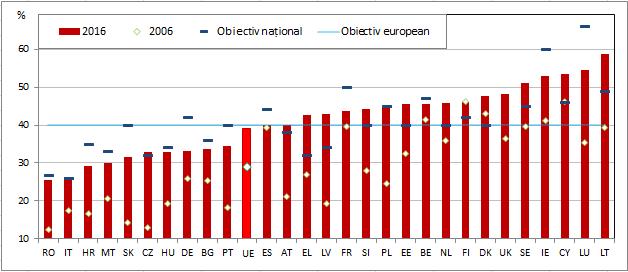 Figura 1 rata de absolvire a învățământului terțiar (populația cu vârsta cuprinsă între 30 și 34 de ani) Sursa: Eurostat (LFS, table edat_lfse_03).