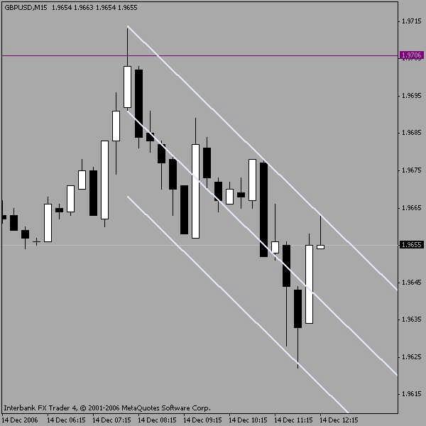 Ranging Markets The Micro Channel When we enter in a ranging market we have to slightly adjust our strategy and step down to a lower time frame,