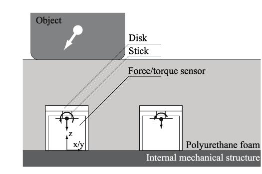 Implementation of distributed multi-axis deformation sense Inside the soft exterior parts (on the surface of internal mechanical frame), forty nine three-axis capacitance-type force/torque sensors