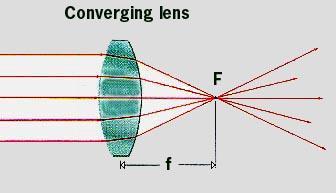 Two main types of lenses
