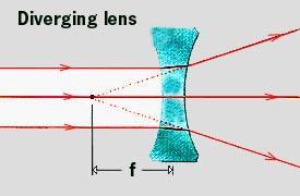 (concave) focal length (f) of a