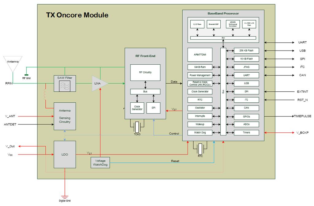 3 Hardware Overview Below is a simplified functional block diagram of the TX Oncore receiver. Fig 3.1 Functional Block Diagram 3.