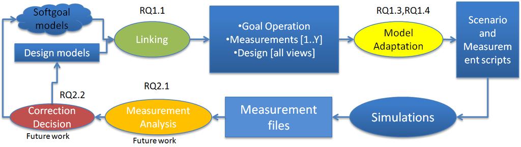 Fig. 2. Methodology Fig. 3. A transversal Alignment Approach between Measurements and Archi- Mate 4 Methodology We propose to divide the verification activity into 4 main sub-activities (Fig.