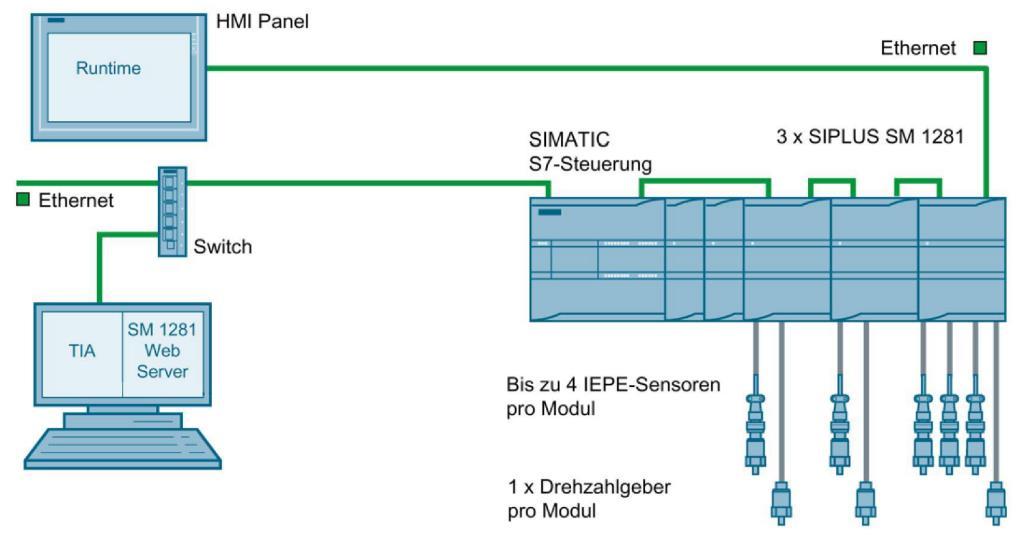 Siemens AG 2018 All rights reserved 3 Valuable Information Configuration The figure below shows an example configuration using an SM 1281 together with a SIMATIC S7-1200 automation system.