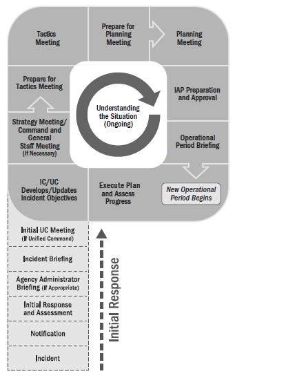 Operational Period Planning Cycle The