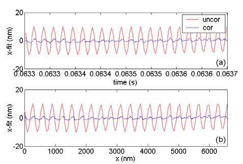 frequency and DC offset errors do not significantly affect the subsequent frequency domain analysis of the periodic error amplitudes before and after correction.