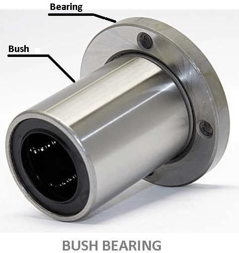 3. Thrust or collar bearing. A journal or radial bearing afford support to the shaft at a right angle to the shaft axis.