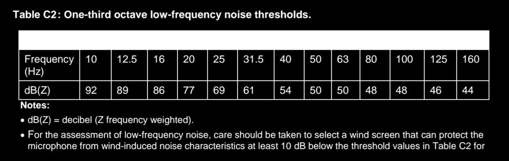 Page 6 where any of the 1/3 octave noise levels in Table C2 are exceeded by up to and including 5 db and cannot be mitigated, a 2 dba