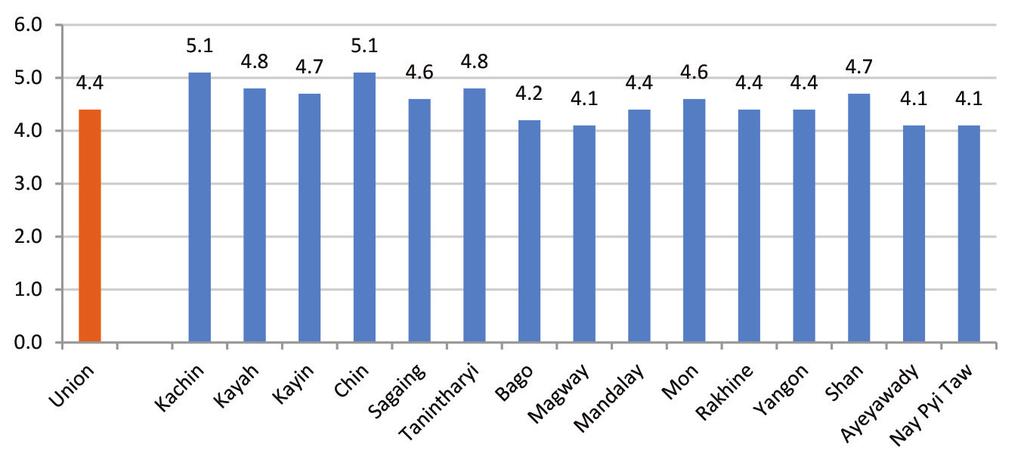 Figure 1.5: Average household size by State/Region Table 1.