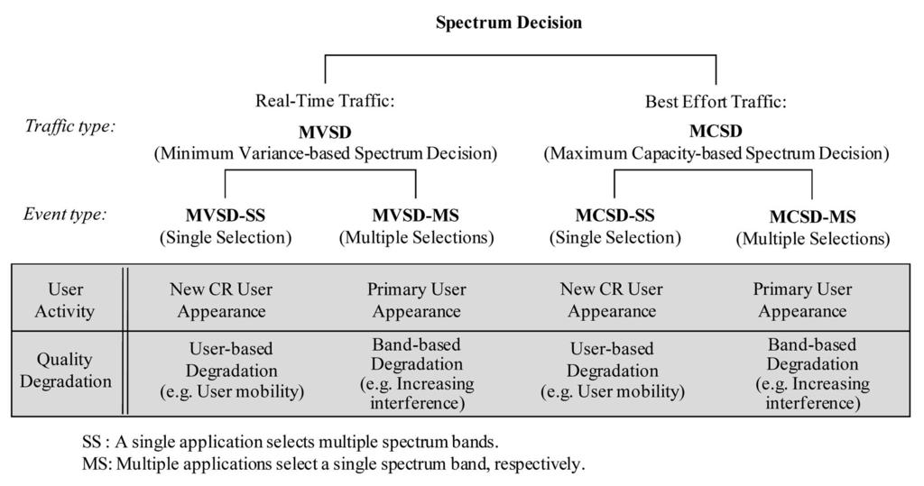 LEE AND AKYILDIZ: A SPECTRUM DECISION FRAMEWORK FOR COGNITIVE RADIO NETWORKS 163 Fg. 1. The proposed spectrum decson framework. 3.