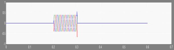 As a result of DVR, the load voltage is kept at 1 p.u. throughout the simulation, including the voltage sag period.