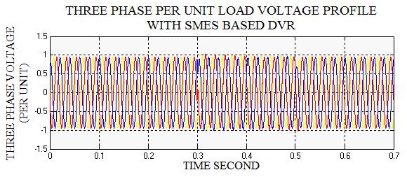 [2] Aysen (Basa) Arsoy, Electromagnetic Transient and Dynamic Modeling and Simulation of a StatCom-SMES Compensator in Power Systems. [3] M.H.