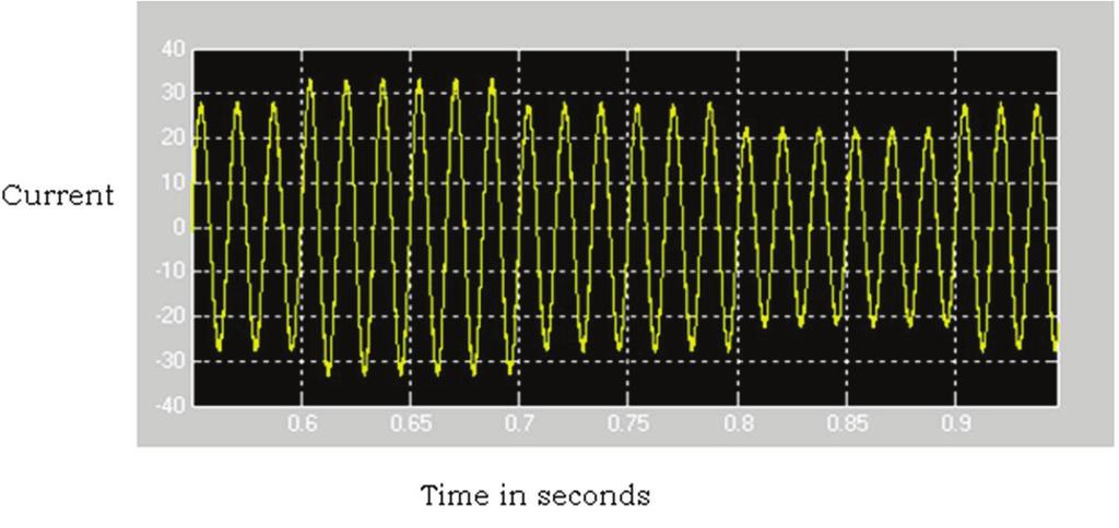 Proceedings of The Intl. Conf. on Information, Engineering, Management and Security 2014 [ICIEMS 2014] 333 In the above dc bus voltage sag occurs 0.6sec to 0.7sec and swell occurs 0.8sec to 0.9sec.