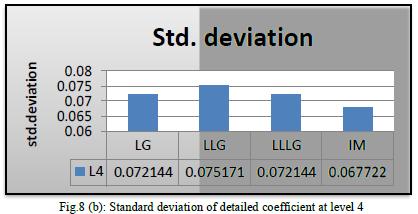 8 (a): Maximum value of detailed coefficient at level 4 It has been observed that the magnitude for LG and LLLG fault is near about same.