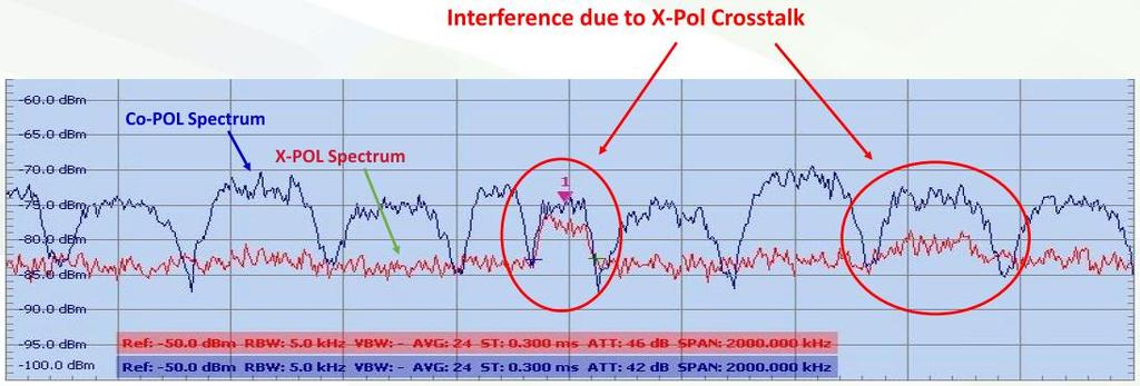About Interferences Interference Detection and