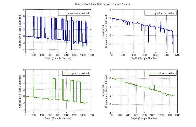 Simulation Results SNR=40dB B=2.25 MHz L=111 (small) Phase shift error vs.